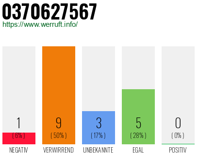 Rufnummer 0370627567 Telefonnummer 0370627567