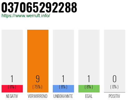 Rufnummer 037065292288 Telefonnummer 037065292288