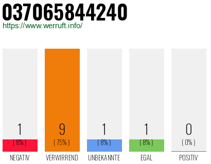 Rufnummer 037065844240 Telefonnummer 037065844240
