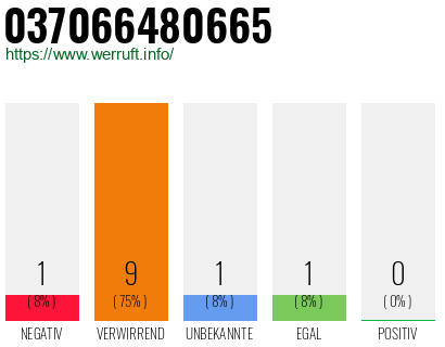 Rufnummer 037066480665 Telefonnummer 037066480665