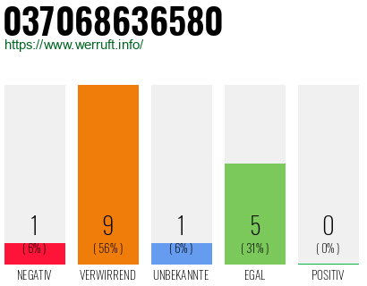 Rufnummer 037068636580 Telefonnummer 037068636580