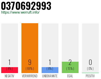 Rufnummer 0370692993 Telefonnummer 0370692993