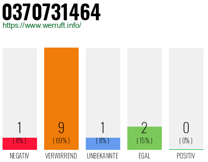 Rufnummer 0370731464 Telefonnummer 0370731464