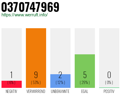 Rufnummer 0370747969 Telefonnummer 0370747969