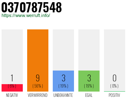 Rufnummer 0370787548 Telefonnummer 0370787548