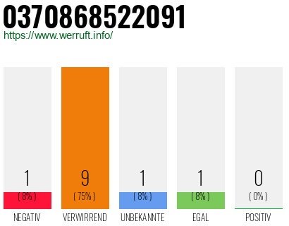 Rufnummer 0370868522091 Telefonnummer 0370868522091