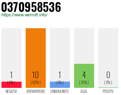 Rufnummer 0370958536 Telefonnummer 0370958536
