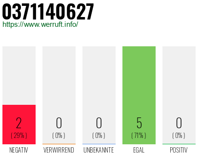 Rufnummer 0371140627 Telefonnummer 0371140627