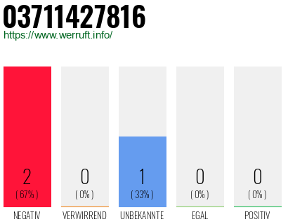 Rufnummer 03711427816 Telefonnummer 03711427816