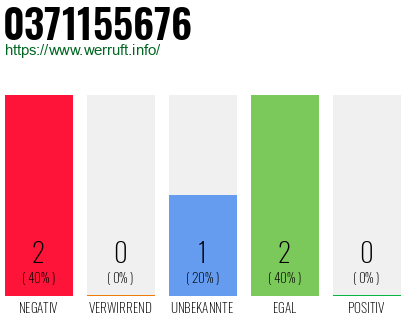 Rufnummer 0371155676 Telefonnummer 0371155676