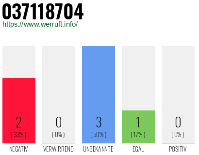 Rufnummer 037118704 Telefonnummer 037118704