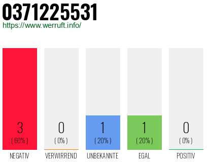 Rufnummer 0371225531 Telefonnummer 0371225531