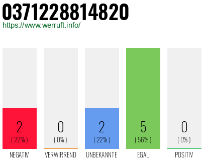 Rufnummer 0371228814820 Telefonnummer 0371228814820