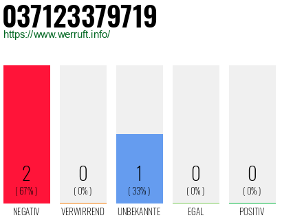Rufnummer 037123379719 Telefonnummer 037123379719