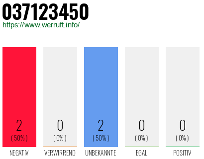 Rufnummer 037123450 Telefonnummer 037123450