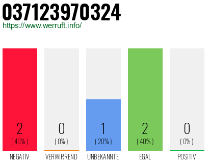 Rufnummer 037123970324 Telefonnummer 037123970324