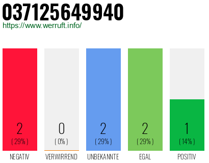 Rufnummer 037125649940 Telefonnummer 037125649940