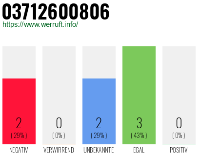 Rufnummer 03712600806 Telefonnummer 03712600806