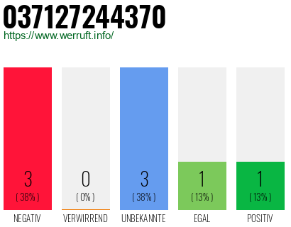 Rufnummer 037127244370 Telefonnummer 037127244370
