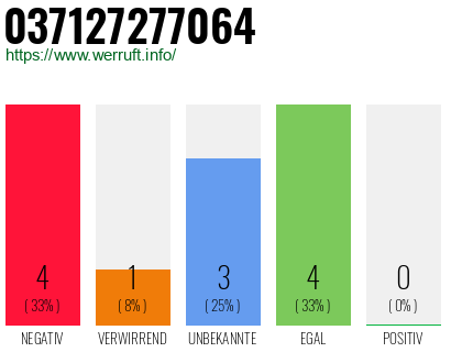 Rufnummer 037127277064 Telefonnummer 037127277064