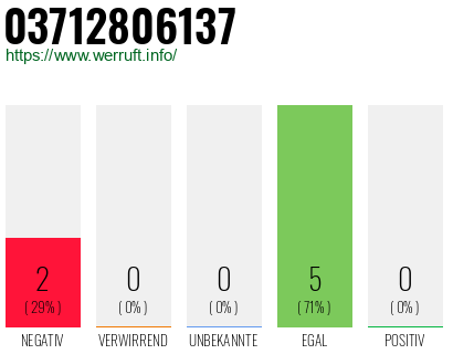Rufnummer 03712806137 Telefonnummer 03712806137