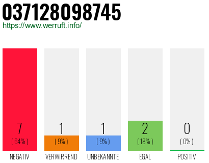 Rufnummer 037128098745 Telefonnummer 037128098745