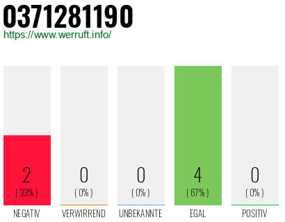 Rufnummer 0371281190 Telefonnummer 0371281190