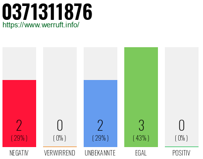 Rufnummer 0371311876 Telefonnummer 0371311876