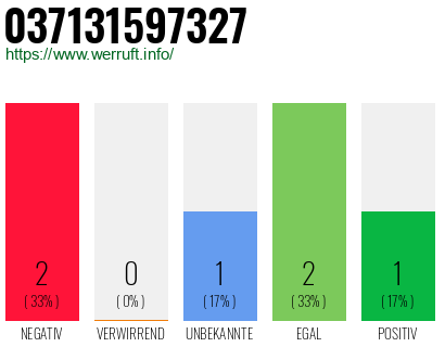 Rufnummer 037131597327 Telefonnummer 037131597327