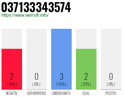 Rufnummer 037133343574 Telefonnummer 037133343574