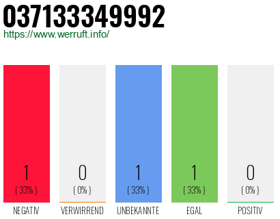 Rufnummer 037133349992 Telefonnummer 037133349992