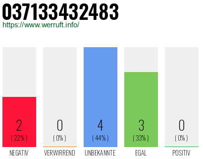 Rufnummer 037133432483 Telefonnummer 037133432483