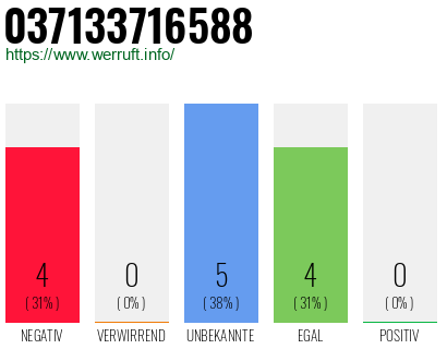 Rufnummer 037133716588 Telefonnummer 037133716588