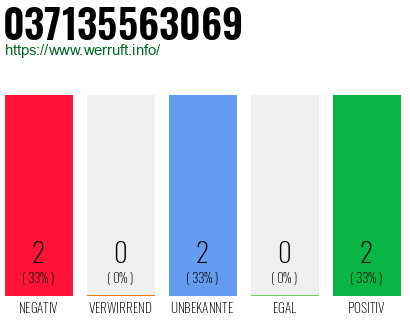 Rufnummer 037135563069 Telefonnummer 037135563069