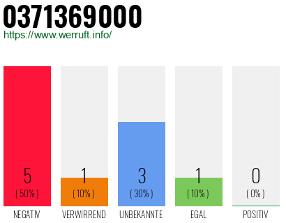 Rufnummer 0371369000 Telefonnummer 0371369000