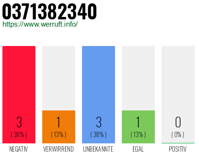 Rufnummer 0371382340 Telefonnummer 0371382340