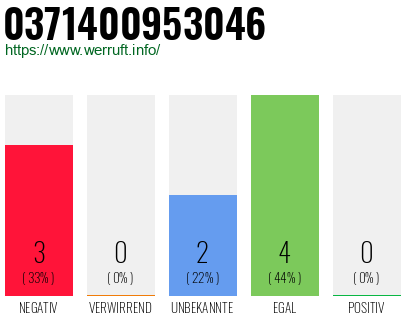 Rufnummer 0371400953046 Telefonnummer 0371400953046