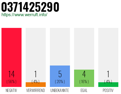 Rufnummer 0371425290 Telefonnummer 0371425290