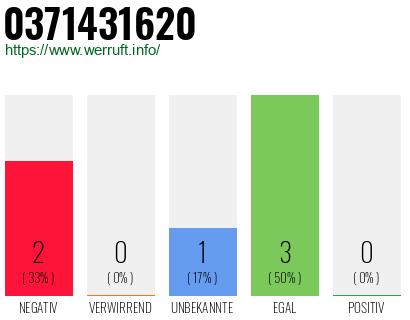 Telefonnummer 0371431620