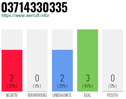 Rufnummer 03714330335 Telefonnummer 03714330335