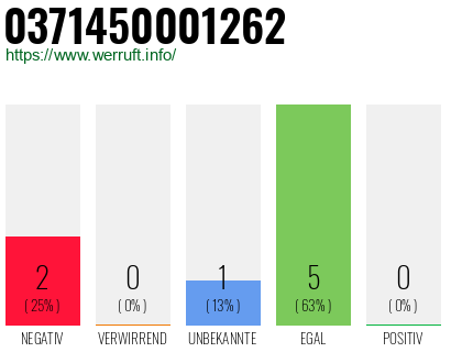 Rufnummer 0371450001262 Telefonnummer 0371450001262