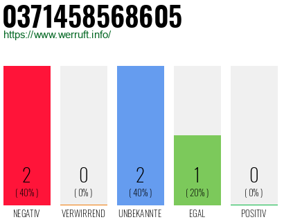Rufnummer 0371458568605 Telefonnummer 0371458568605