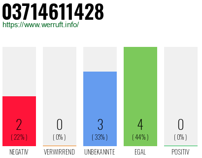 Rufnummer 03714611428 Telefonnummer 03714611428