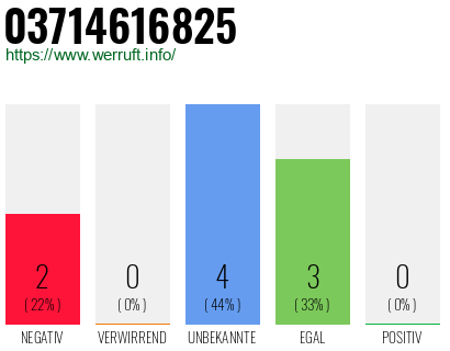 Rufnummer 03714616825 Telefonnummer 03714616825