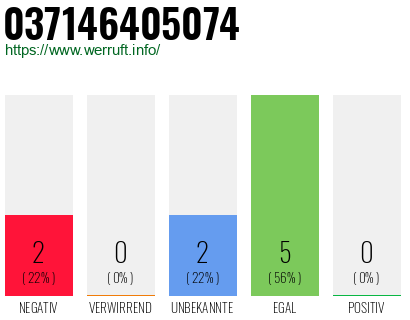 Rufnummer 037146405074 Telefonnummer 037146405074