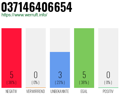 Rufnummer 037146406654 Telefonnummer 037146406654