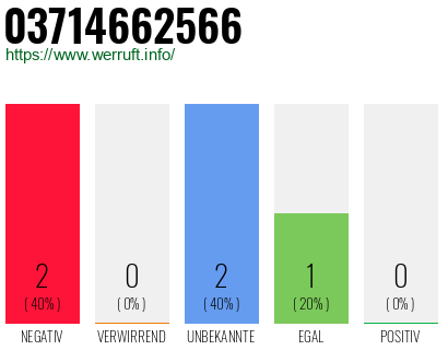 Rufnummer 03714662566 Telefonnummer 03714662566