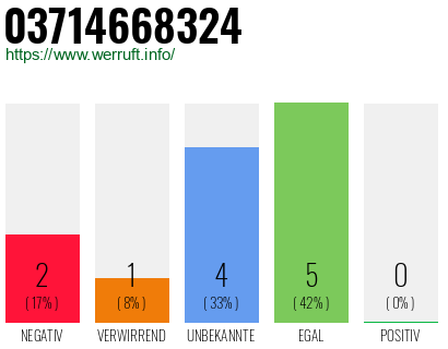 Rufnummer 03714668324 Telefonnummer 03714668324