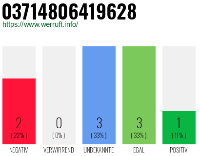 Rufnummer 03714806419628 Telefonnummer 03714806419628