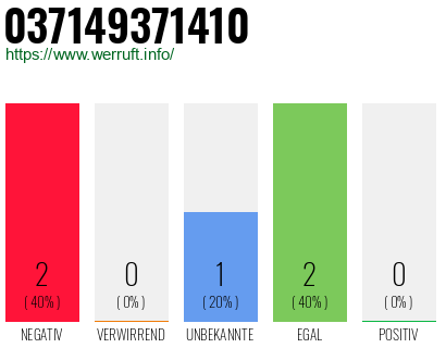 Rufnummer 037149371410 Telefonnummer 037149371410